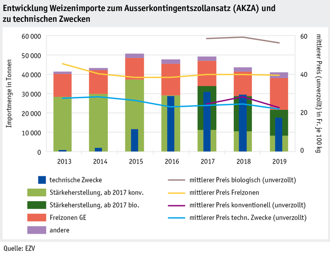 Zoom: ab20_maerkte_pflanzli_produkte_grafik_weizenimporte_akza_und_tech_zwecken_korr_d.png