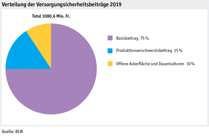 Zoom: ab20_politik_direktzahlungen_datentabelle_grafik_versorgungssicherheit_d.png