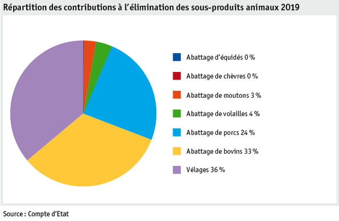 Zoom: ab20_datentabelle_grafik_politik_prod_viehwirtschaft_entsorgungsbeitraege_f.png