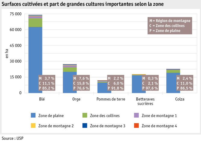 Zoom: ab20_produktion_pflanzli_produktion_grafik_anbauflaechen_anteile_ackerkulturen_zonen_f.png
