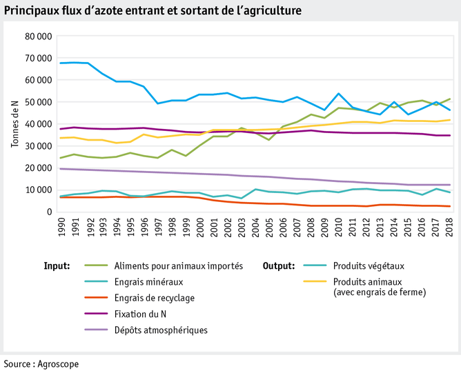 Zoom: ab20_umwelt_datentabelle_grafik_stickstoff_haupt_stickstofffluesse_f.png