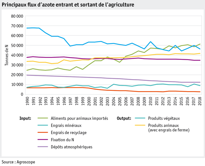 Zoom: ab20_umwelt_datentabelle_grafik_stickstoff_haupt_stickstofffluesse_f.png