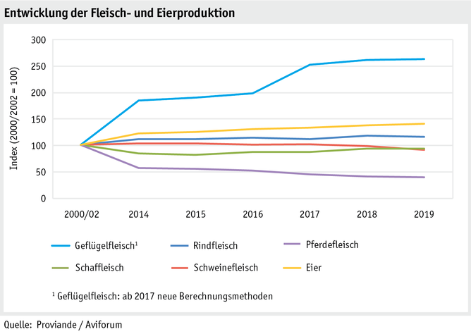 Zoom: ab20_maerkte_fleisch_und_eier_produktion_d.png