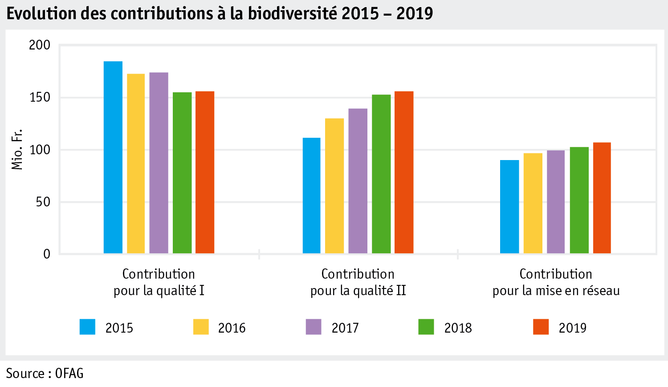 Zoom: ab20_politik_direktzahlungen_datentabelle_grafik_biodiversitaet_entwicklung_beitraege_15_19_f.png