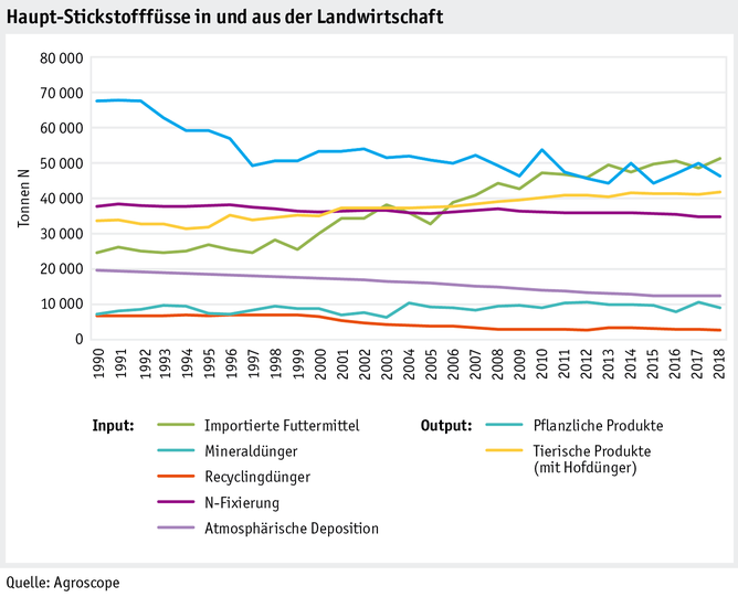 Zoom: ab20_umwelt_datentabelle_grafik_stickstoff_haupt_stickstofffluesse_d.png