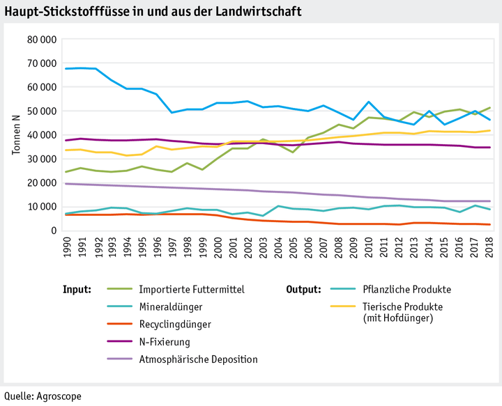 Zoom: ab20_umwelt_datentabelle_grafik_stickstoff_haupt_stickstofffluesse_d.png