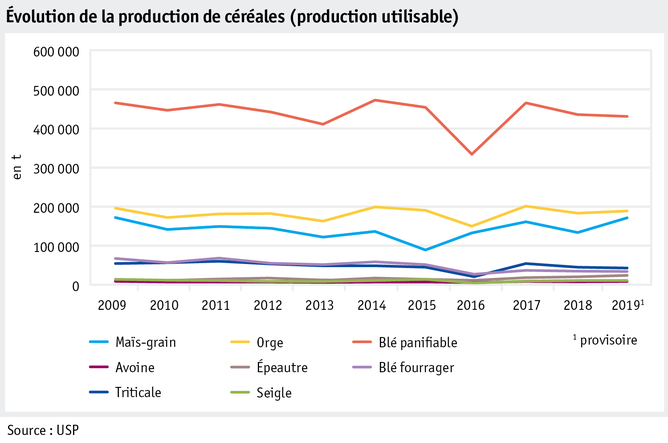 Zoom: ab20_maerkte_pflanzli_produkte_pflanzenbau_abbildungen_grafik_getreideproduktion_f.png