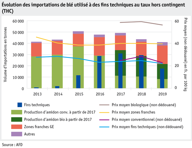 Zoom: ab20_maerkte_pflanzli_produkte_grafik_weizenimporte_akza_und_tech_zwecken_korr_f.png
