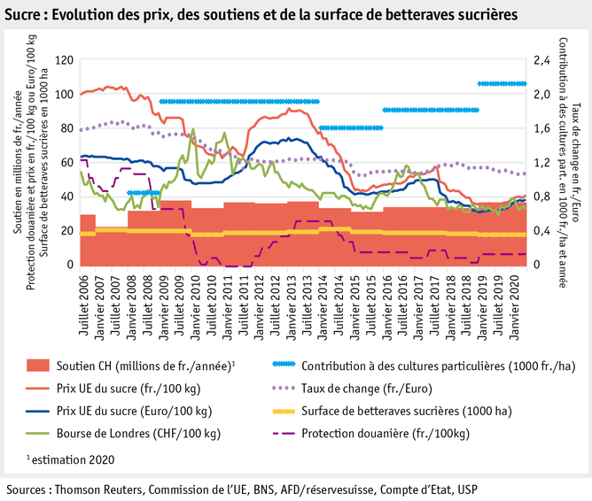 Zoom: ab20_datentabelle_grafik_markt_pflanz_produkte_zucker_entwicklung_preise_stuetzung_und_zuckerruebenflaeche_f.png