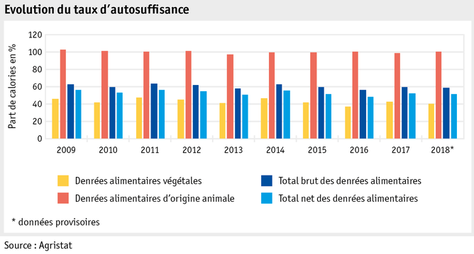 Zoom: ab20_datentabelle_grafik_markt_marktentwicklungen_selbstversorgungsgrad_f.png