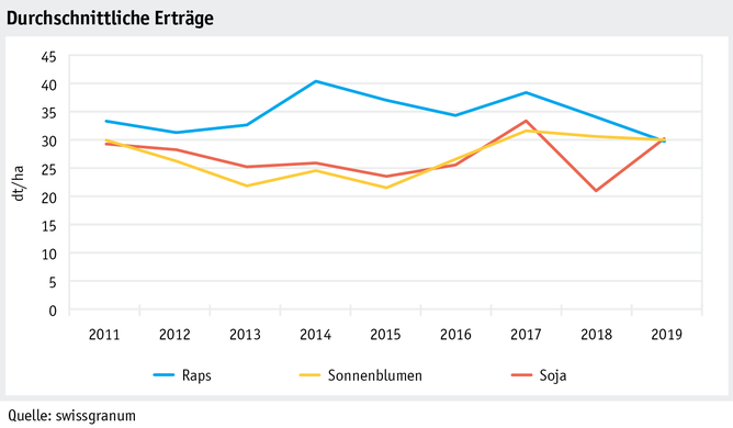 Zoom: ab20_produktion_pflanzli_produktion_grafik_ackerkulturen_durchsch_ertraege_d.png