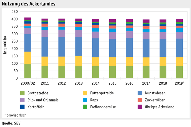 Zoom: ab20_produktion_pflanzli_produktion_grafik_flaechennutzung_ackerkulturen_d.png