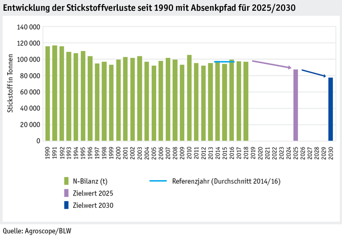 Zoom: ab20_datentabelle_grafik_umwelt_stickstoff__entwicklung_stickstoffversluste_seit_90_mit_absenkpfad_25_und_30_d.png