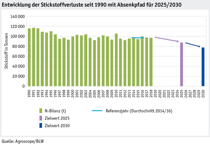 Zoom: ab20_datentabelle_grafik_umwelt_stickstoff__entwicklung_stickstoffversluste_seit_90_mit_absenkpfad_25_und_30_d.png