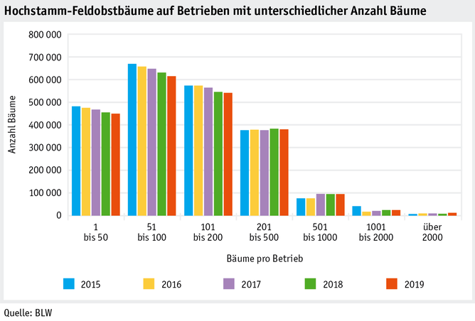 Zoom: ab20_politik_direktzahlungen_datentabelle_grafik_biodiversitaet_entwicklung_hofo_pro_betrieb_2015_2019_d.png