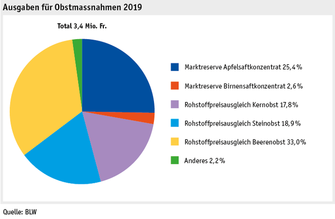 Zoom: ab20_datentabelle_grafik_politik_prod_pflanzenbau_mittelverteilung_obst_d.png