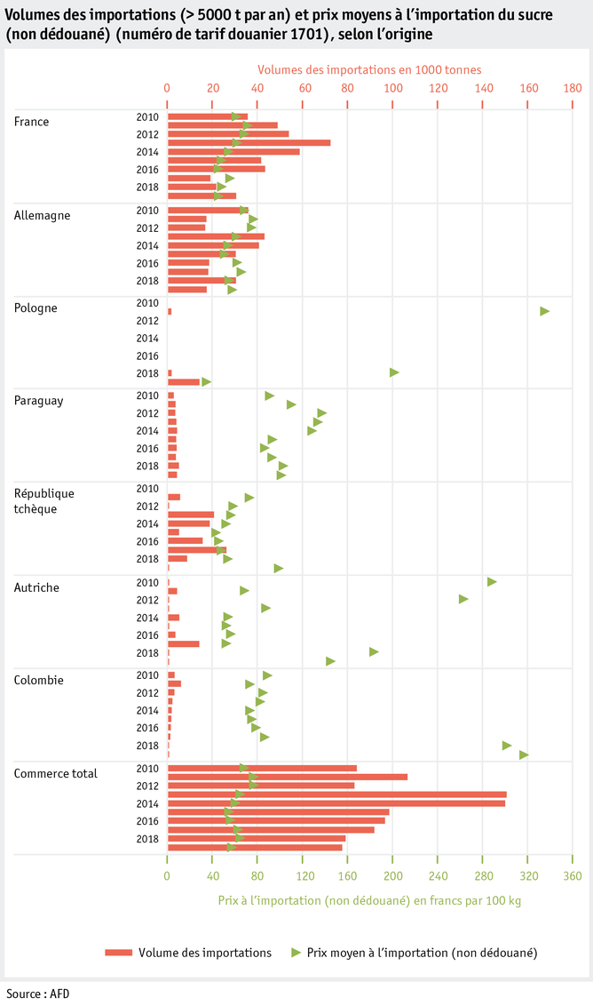 Zoom: ab20_datentabelle_grafik_markt_pflanz_produkte_importmengen_und_importpreise_zucker_nach_herkunft_f.png