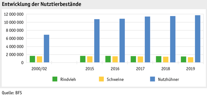 Zoom: ab20_produktion_tprod_grafik_entwicklung_nutztierbestaende_d.png