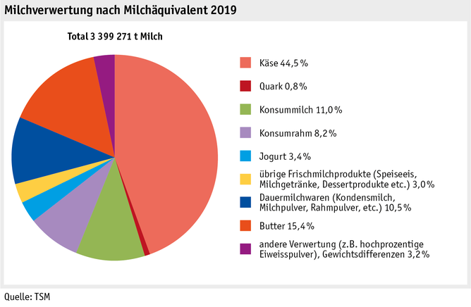 Zoom: ab20_maerkte_milch_milchprodukte_grafik_verwertung_d.png