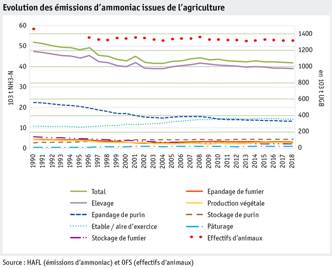 Zoom: ab20_umwelt_datentabelle_grafik_stickstoff_entwicklung_nh3_emissionen_landwirtschaft_korr_f.png