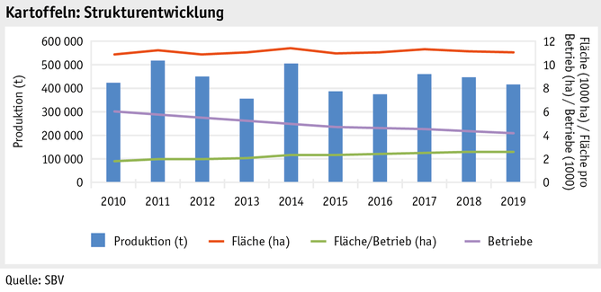 Zoom: ab20_produktion_pflanzli_produktion_grafik_ackerkulturen_strukturentwicklung_kartoffeln_d.png