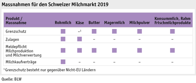 Zoom: ab20_datentabelle_grafik_politik_prod_milchwirtschaft_massnahmen_milchmarkt_d.png