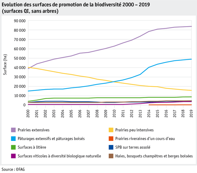 Zoom: ab20_politik_direktzahlungen_datentabelle_grafik_biodiversitaet_entwicklung_bff_2000_2019_f.png