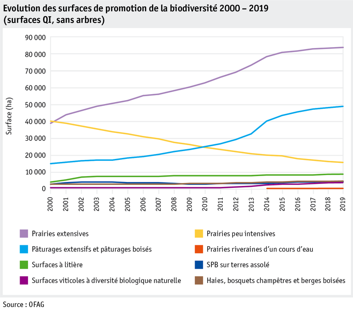 Zoom: ab20_politik_direktzahlungen_datentabelle_grafik_biodiversitaet_entwicklung_bff_2000_2019_f.png