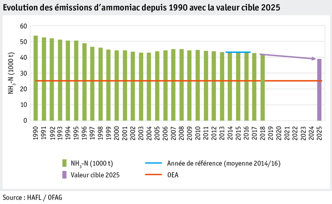 Zoom: ab20_datentabelle_grafik_umwelt_stickstoff__entwicklung_der_nh3_emissionen_zielwert_25_f.png