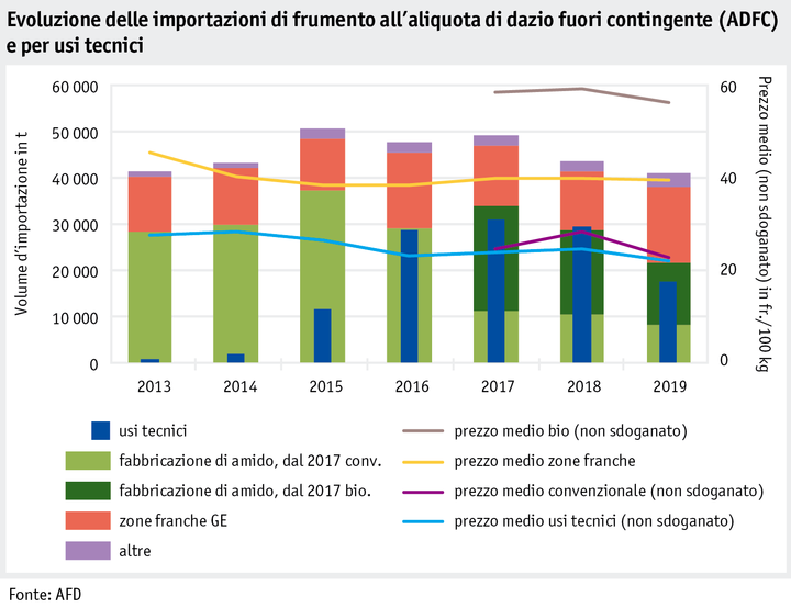 Zoom: ab20_maerkte_pflanzli_produkte_grafik_weizenimporte_akza_und_tech_zwecken_korr_i.png
