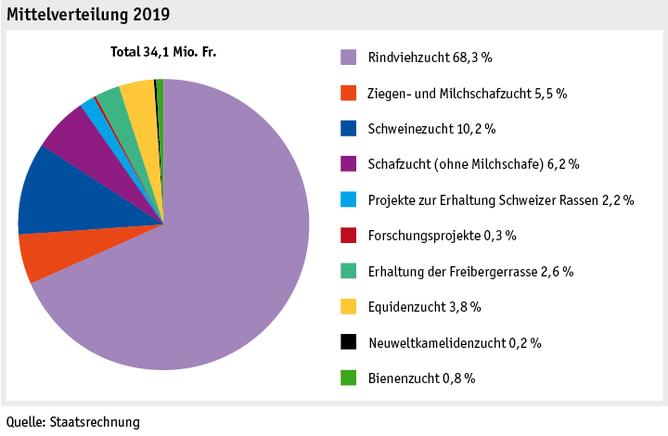 Zoom: ab20_datentabelle_grafik_politik_prod_viehwirtschaft_mittelverteilung_tierzucht_d.png