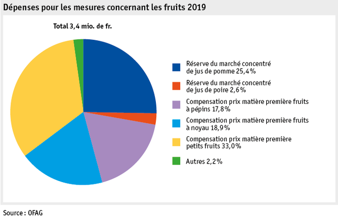 Zoom: ab20_datentabelle_grafik_politik_prod_pflanzenbau_mittelverteilung_obst_f.png