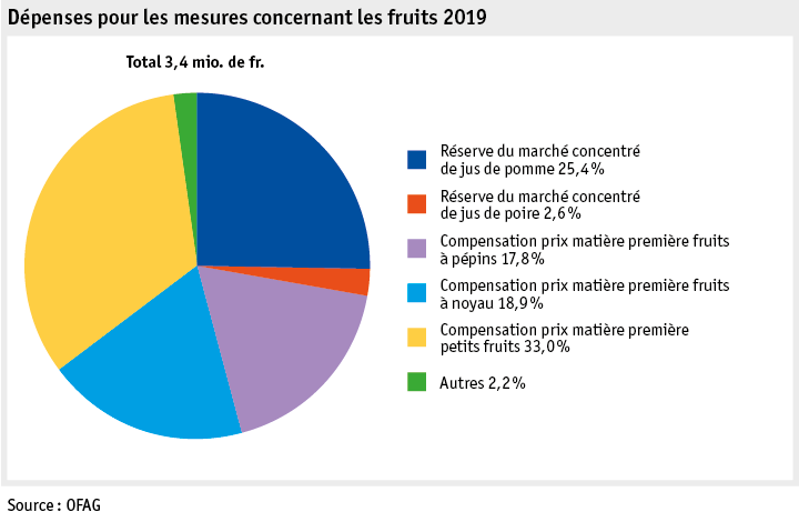 Zoom: ab20_datentabelle_grafik_politik_prod_pflanzenbau_mittelverteilung_obst_f.png