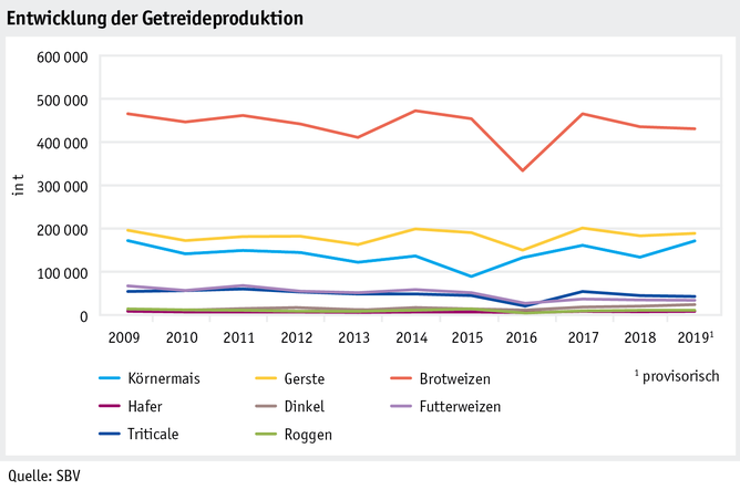 Zoom: ab20_maerkte_pflanzli_produkte_pflanzenbau_abbildungen_grafik_getreideproduktion_d.png