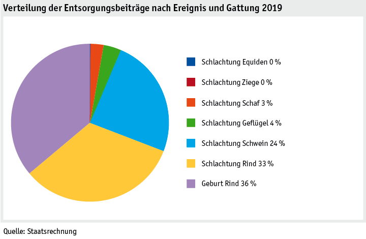 ab20_datentabelle_grafik_politik_prod_viehwirtschaft_entsorgungsbeitraege_d.png Zoom: ab20_datentabelle_grafik_politik_prod_viehwirtschaft_entsorgungsbeitraege_d.png