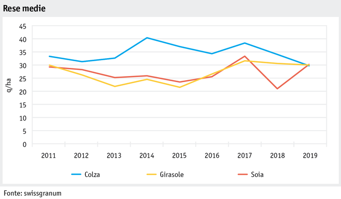 Zoom: ab20_produktion_pflanzli_produktion_grafik_ackerkulturen_durchsch_ertraege_i.png