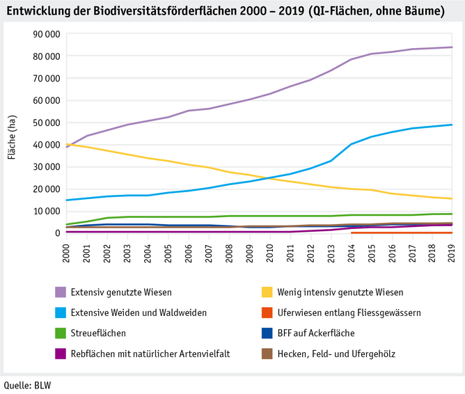 Zoom: ab20_politik_direktzahlungen_datentabelle_grafik_biodiversitaet_entwicklung_bff_2000_2019_d.png