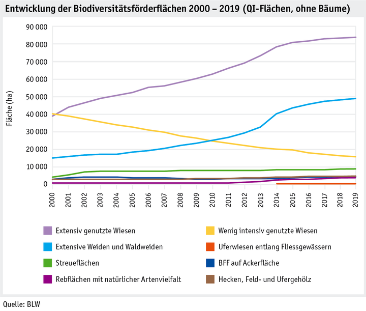 Zoom: ab20_politik_direktzahlungen_datentabelle_grafik_biodiversitaet_entwicklung_bff_2000_2019_d.png