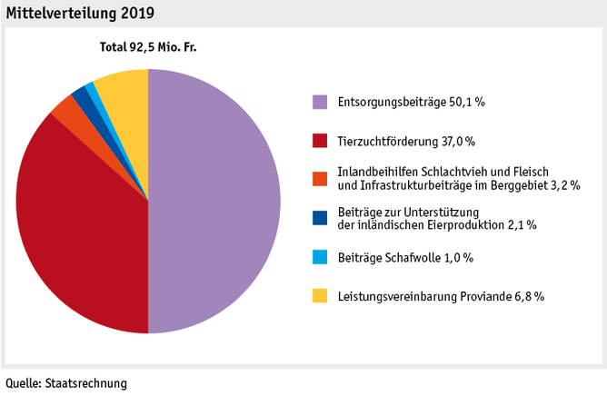 Zoom: ab20_datentabelle_grafik_politik_prod_viehwirtschaft_mittelverteilung_d.png