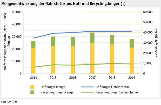 Zoom: ab20_datentabelle_grafik_betrieb_datenmanagement_doduflu_mengen_naehrstoffe_d.png