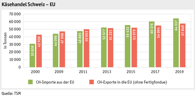Zoom: ab20_maerkte_milch_milchprodukte_grafik_kaesehandel_ch_eu_d.png