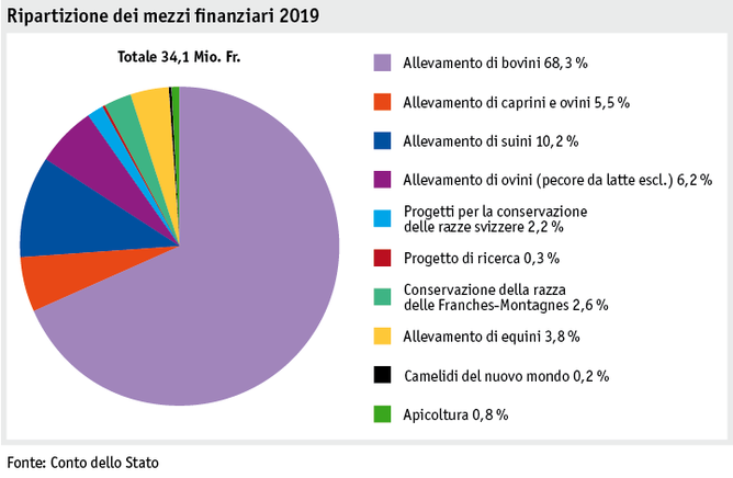 Zoom: ab20_datentabelle_grafik_politik_prod_viehwirtschaft_mittelverteilung_tierzucht_i.png