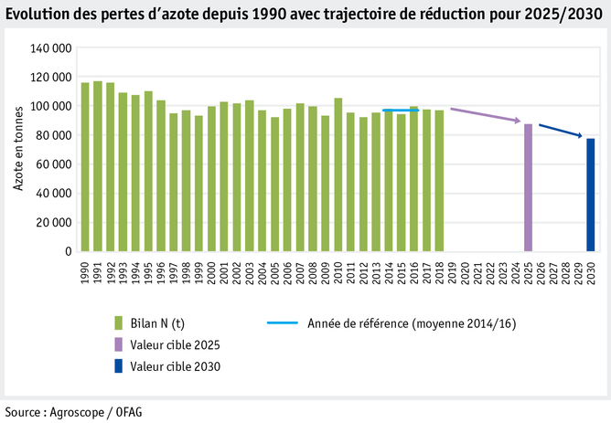 Zoom: ab20_datentabelle_grafik_umwelt_stickstoff__entwicklung_stickstoffversluste_seit_90_mit_absenkpfad_25_und_30_f.png