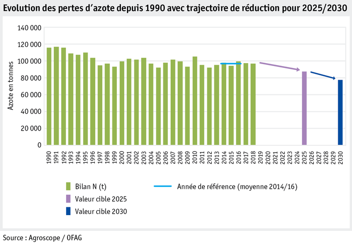 Zoom: ab20_datentabelle_grafik_umwelt_stickstoff__entwicklung_stickstoffversluste_seit_90_mit_absenkpfad_25_und_30_f.png