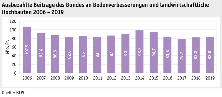 Zoom: ab20_datentabelle_grafik_politik_sv_beitraege_bodenverbesserungen_d.png