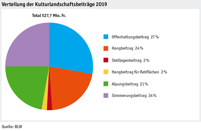 Zoom: ab20_politik_direktzahlungen_datentabelle_grafik_kulturlandschaft_d.png