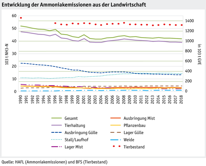 Zoom: ab20_umwelt_datentabelle_grafik_stickstoff_entwicklung_nh3_emissionen_landwirtschaft_korr_d.png