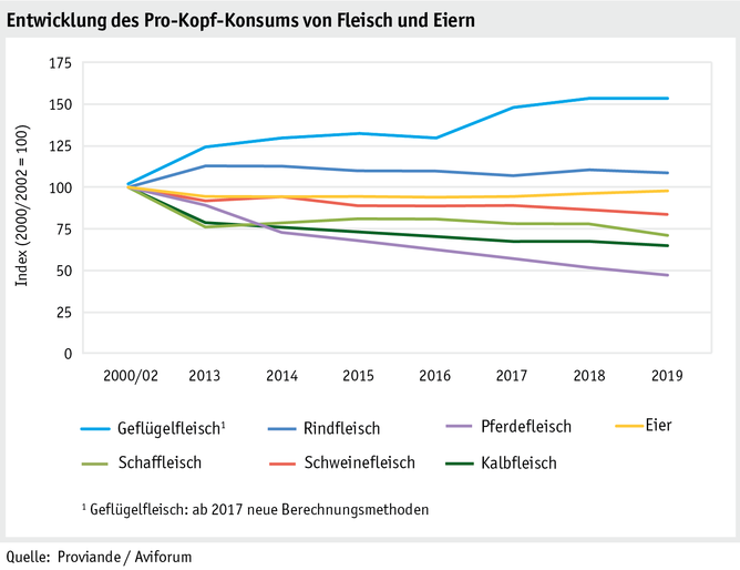 Zoom: ab20_maerkte_fleisch_und_eier_konsum_d.png