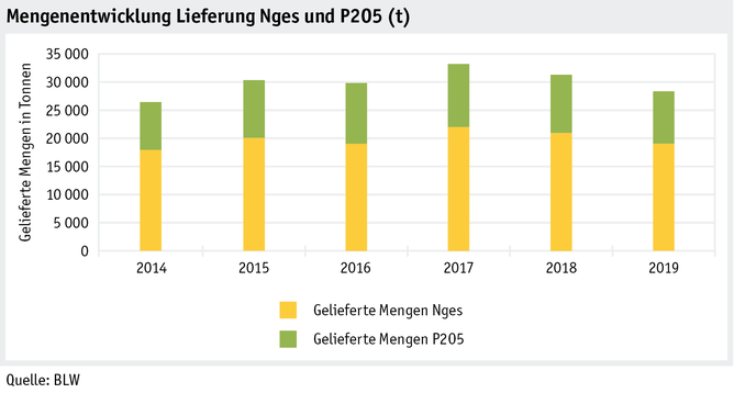 Zoom: ab20_datentabelle_grafik_betrieb_datenmanagement_doduflu_gelieferte_mengen_nges_p205_d.png