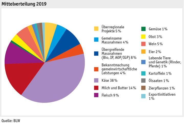 ab20_datentabelle_grafik_politik_prod_pflanzenbau_mittelverteilung_d.png Zoom: ab20_datentabelle_grafik_politik_prod_pflanzenbau_mittelverteilung_d.png